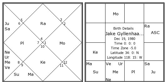 Jake Gyllenhaal Birth Chart