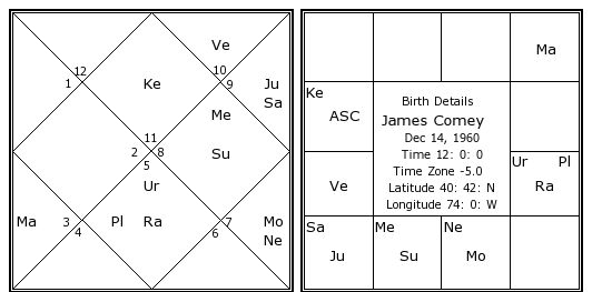 James Comey Birth Chart