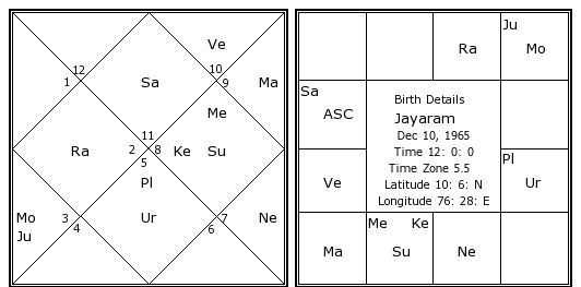 Birth Chart In Malayalam