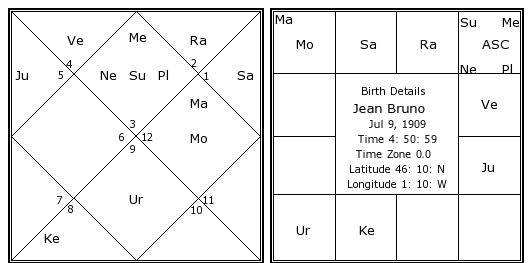 Bruno Mars Natal Chart