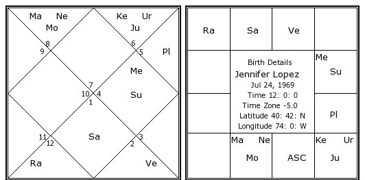 Tom Cruise Vedic Chart