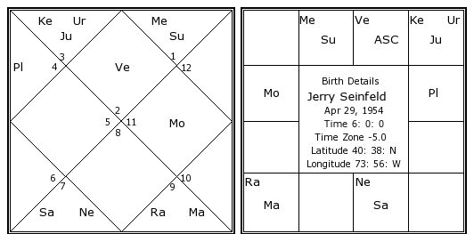 Jerry Seinfeld Natal Chart