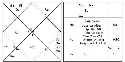 http://www.astrosage.com/celebrity-Horoscope/jessica-alba-birth-chart.jpg