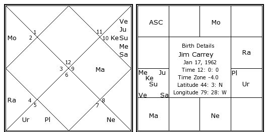 Jim Carrey Birth Chart