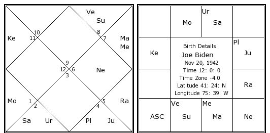 Joe Biden Birth Chart | Joe Biden Kundli | Horoscope by Date ...