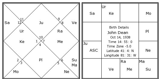 Dean Chart