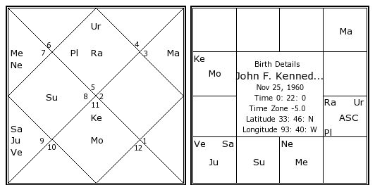 John F Kennedy Jr Natal Chart