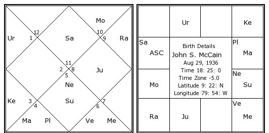 John Mccain Astrology Chart