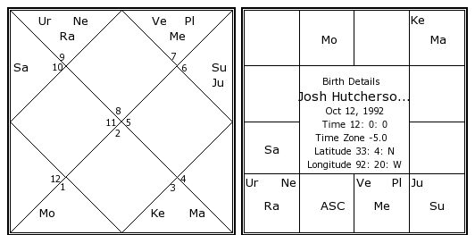 Josh Hutcherson Birth Chart