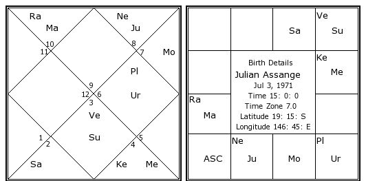 Julian Assange Natal Chart