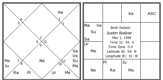 Justin Bieber Natal Chart