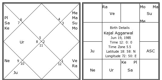 Kajal Aggarwal Birth Chart Kajal Aggarwal Kundli Horoscope By Date Of Birth Bollywood Actor Kundli bhagya full episode today. kajal aggarwal birth chart kajal aggarwal kundli horoscope by date of birth bollywood actor