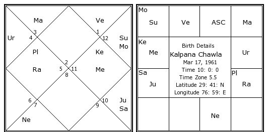 Kalpana Chawla Birth Chart