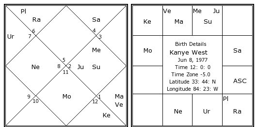 Kanye West Birth Chart