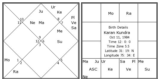 Karna Birth Chart