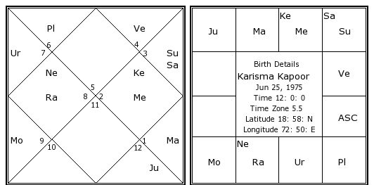 Shahid Kapoor Birth Chart