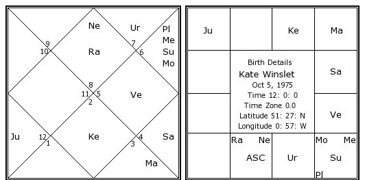 Kate Winslet Zodiac Chart