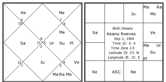 Keanu Reeves Birth Chart