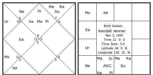 Kendall Jenner Birth Chart