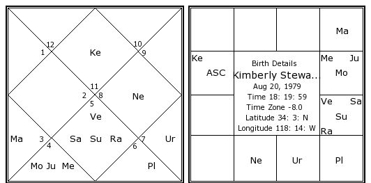 http://www.astrosage.com/celebrity-Horoscope/kimberly-stewart-birth-chart.jpg