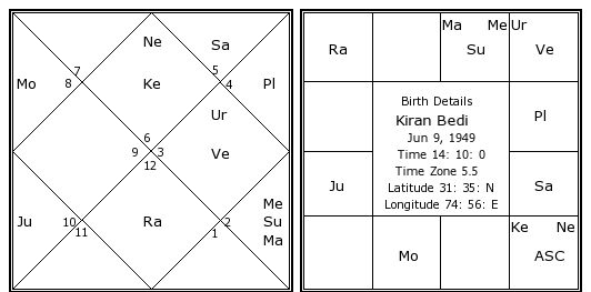 Kiran Bedi Birth Chart