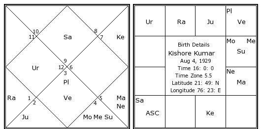 Kishore Kumar Birth Chart