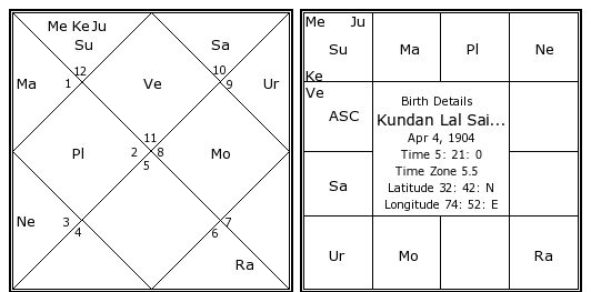 Actor Vijay Birth Chart