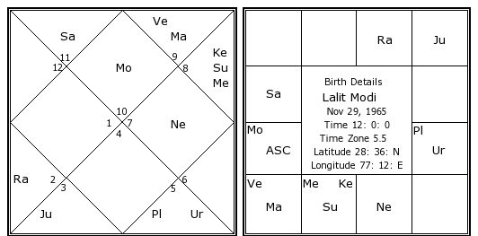 Modi Birth Chart