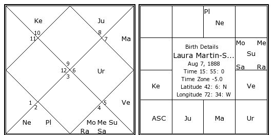 Martin Smith Charts