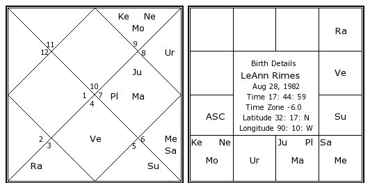 Leann Rimes Birth Chart