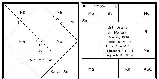 Lee Chart