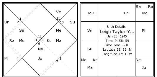 http://www.astrosage.com/celebrity-Horoscope/leigh-taylor-young-birth-chart.jpg