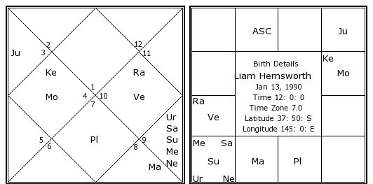 Liam Hemsworth Natal Chart