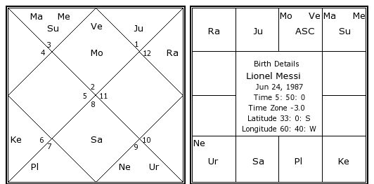 Bengali Astrology Birth Chart