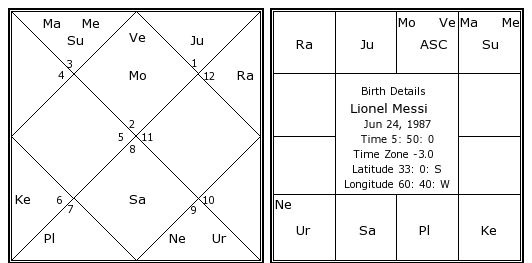 Birth Chart In Malayalam