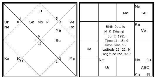 http://www.astrosage.com/celebrity-Horoscope/m-s-dhoni-birth-chart.jpg