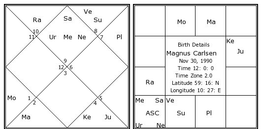 Ravana Birth Chart