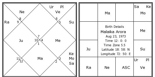 Malaika Arora Birth Chart