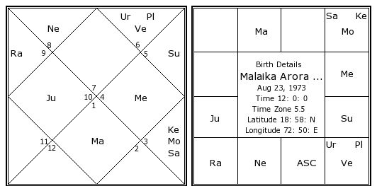 Malaika Arora Birth Chart
