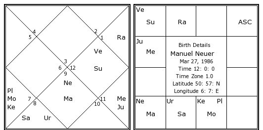 Birth Chart Astrosage