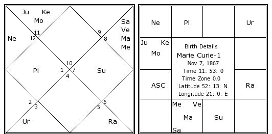 Curie Natal Chart