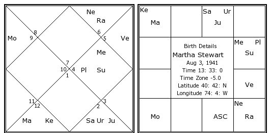 Martha Stewart Birth Chart