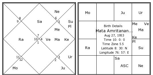 Birth Chart Astrosage