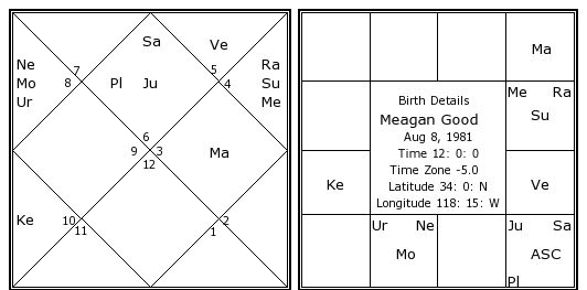 http://www.astrosage.com/celebrity-Horoscope/meagan-good-birth-chart.jpg