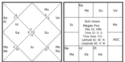 Megan Fox Natal Chart