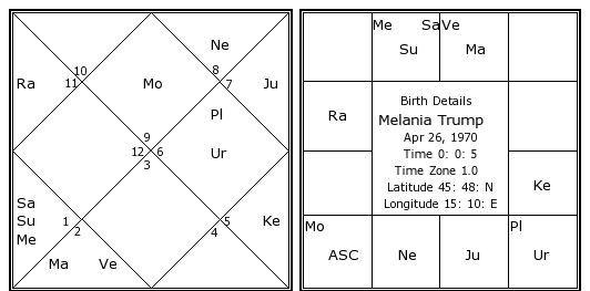 Melania Trump Astrology Chart