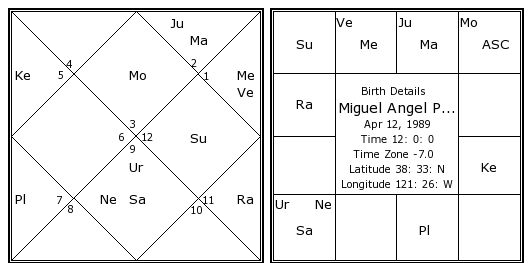 Miguel Birth Chart