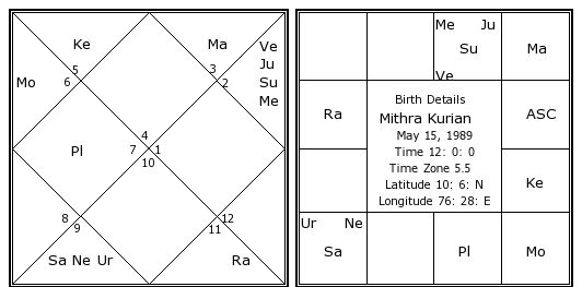 Birth Chart Calculator In Tamil
