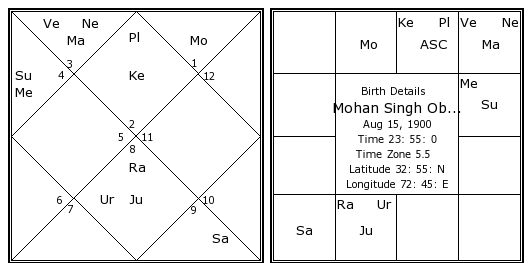 Manmohan Singh Birth Chart