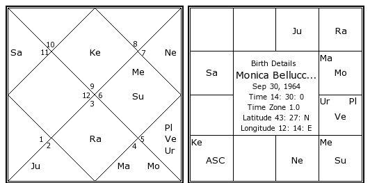 http://www.astrosage.com/celebrity-Horoscope/monica-bellucci-birth-chart.jpg